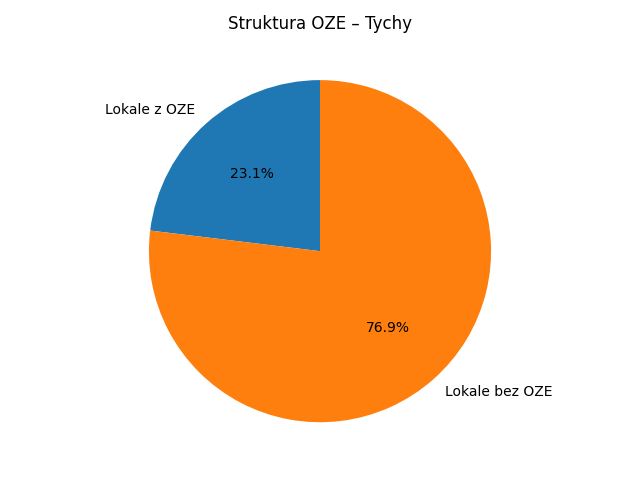 Wykres kołowy – udział OZE